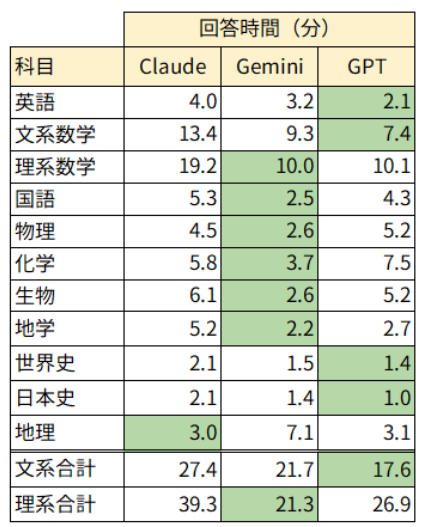 AI 回答時間