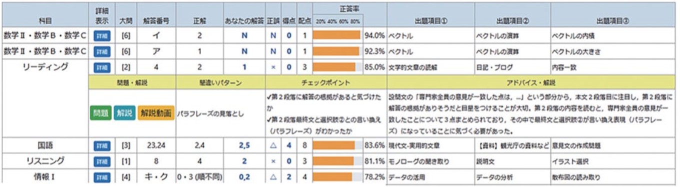 高校生テスト　WEB成績表