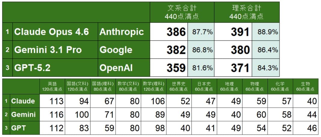 AI 東大二次試験