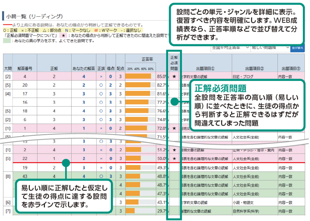 正解必須問題