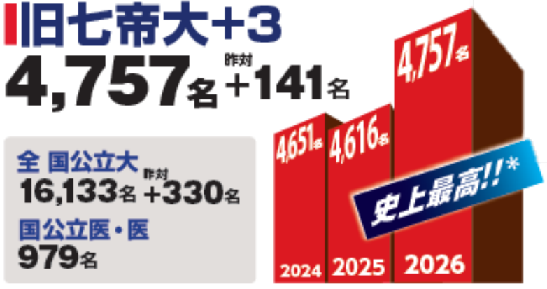 旧七帝大+3 合格実績