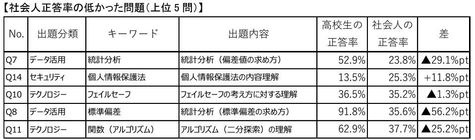 表②